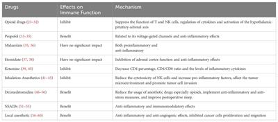 The relationship between anesthesia, surgery and postoperative immune function in cancer patients: a review